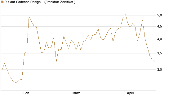 Put auf Cadence Design [Vontobel] Chart