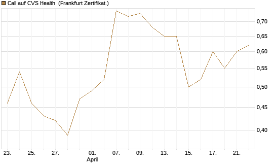 Call auf CVS Health [Vontobel] Chart