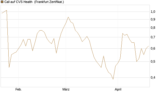 Call auf CVS Health [Vontobel] Chart
