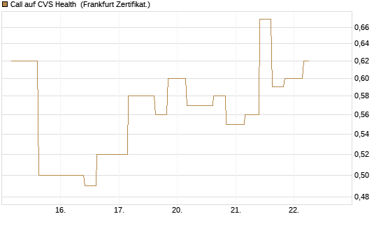 Call auf CVS Health [Vontobel] Chart