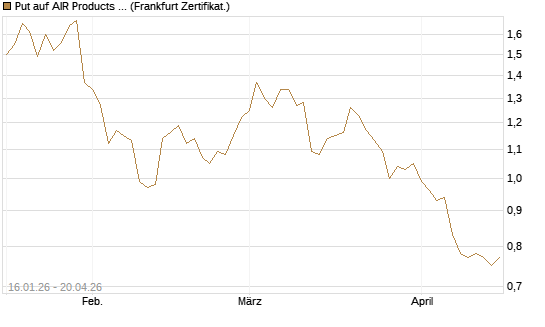 Put auf AIR Products & Chemicals [Vontobel] Chart