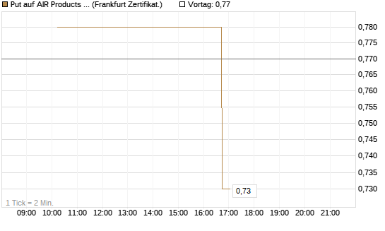 Put auf AIR Products & Chemicals [Vontobel] Chart