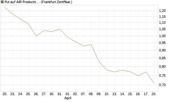 Put auf AIR Products & Chemicals [Vontobel] Chart