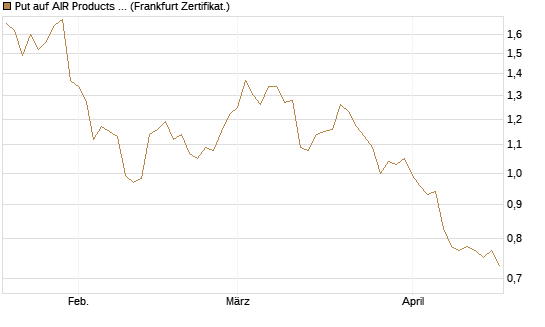Put auf AIR Products & Chemicals [Vontobel] Chart