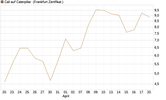 Call auf Caterpillar [Vontobel] Chart