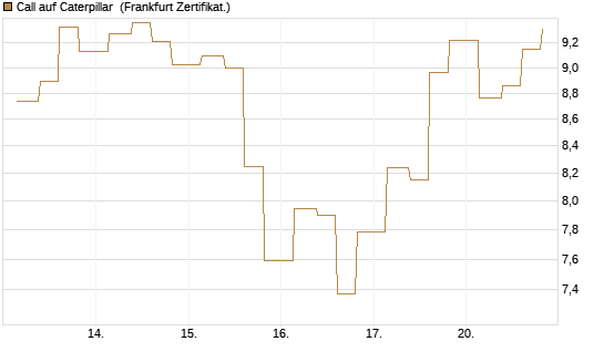 Call auf Caterpillar [Vontobel] Chart