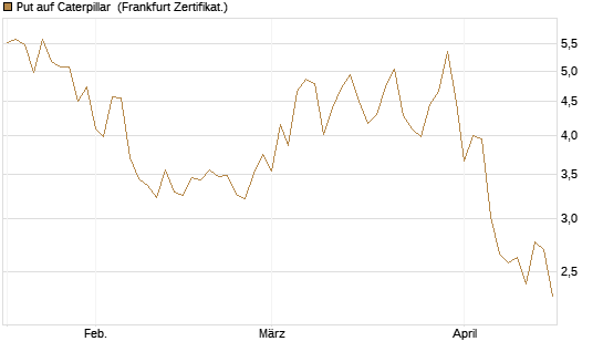 Put auf Caterpillar [Vontobel] Chart