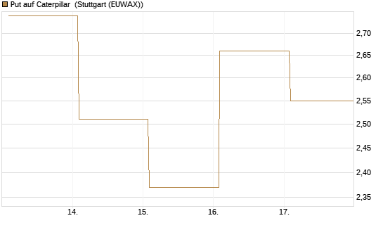 Put auf Caterpillar [Vontobel] Chart