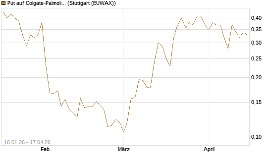 Put auf Colgate-Palmolive [Vontobel] Chart