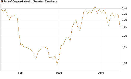 Put auf Colgate-Palmolive [Vontobel] Chart