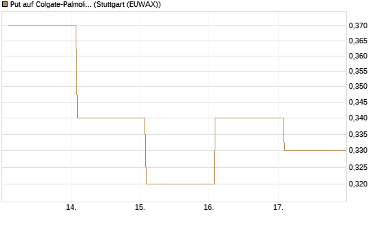Put auf Colgate-Palmolive [Vontobel] Chart