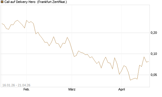 Call auf Delivery Hero [Vontobel] Chart