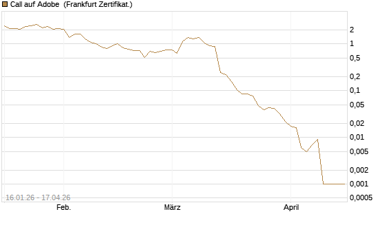 Call auf Adobe [Vontobel] Chart