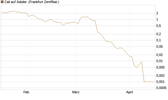 Call auf Adobe [Vontobel] Chart