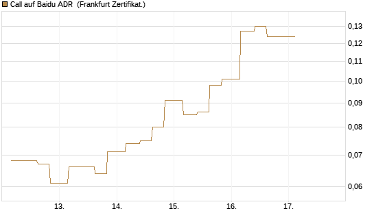 Call auf Baidu ADR [Vontobel] Chart