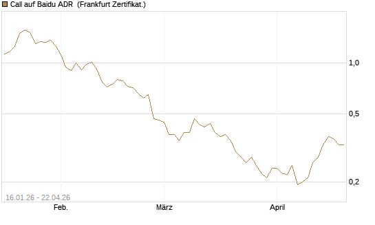 Call auf Baidu ADR [Vontobel] Chart