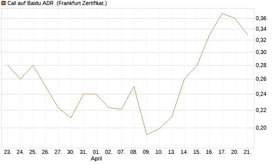 Call auf Baidu ADR [Vontobel] Chart