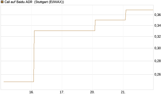 Call auf Baidu ADR [Vontobel] Chart