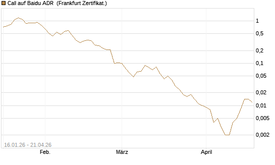 Call auf Baidu ADR [Vontobel] Chart