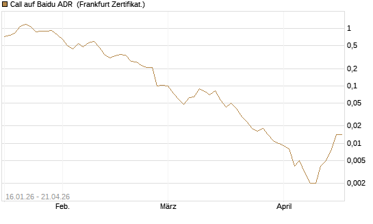 Call auf Baidu ADR [Vontobel] Chart