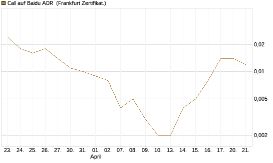 Call auf Baidu ADR [Vontobel] Chart