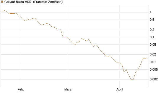 Call auf Baidu ADR [Vontobel] Chart