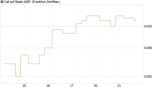 Call auf Baidu ADR [Vontobel] Chart