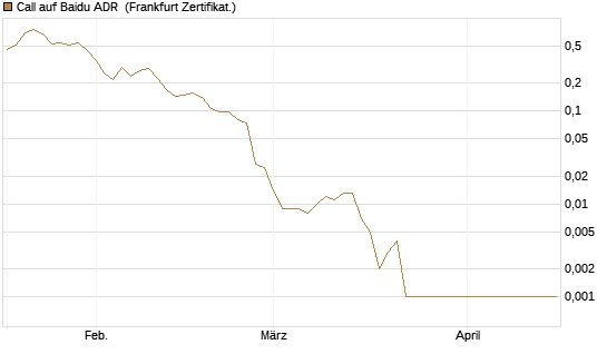 Call auf Baidu ADR [Vontobel] Chart
