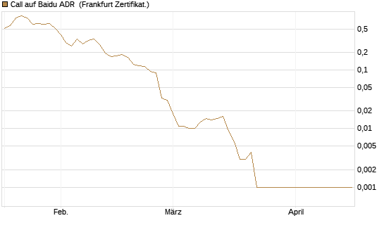 Call auf Baidu ADR [Vontobel] Chart