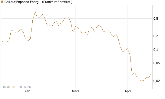 Call auf Enphase Energy [Vontobel] Chart