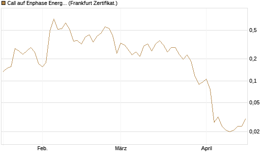 Call auf Enphase Energy [Vontobel] Chart
