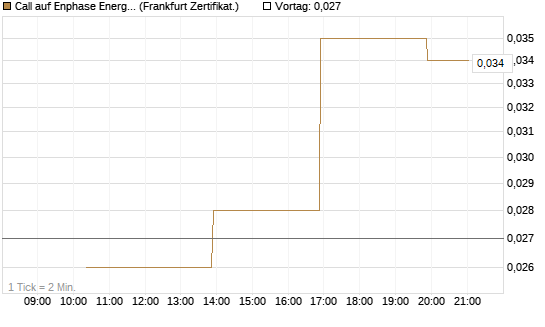 Call auf Enphase Energy [Vontobel] Chart