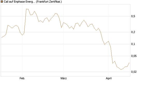 Call auf Enphase Energy [Vontobel] Chart