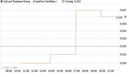 Call auf Enphase Energy [Vontobel] Chart