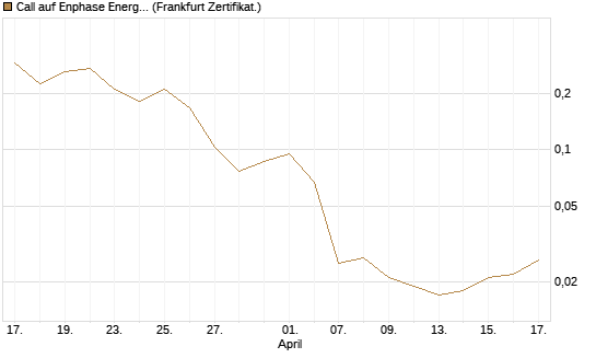 Call auf Enphase Energy [Vontobel] Chart