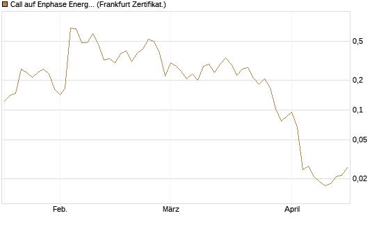 Call auf Enphase Energy [Vontobel] Chart