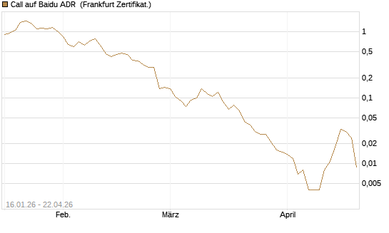 Call auf Baidu ADR [Vontobel] Chart