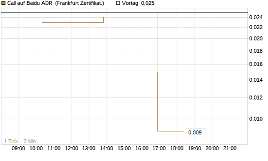 Call auf Baidu ADR [Vontobel] Chart