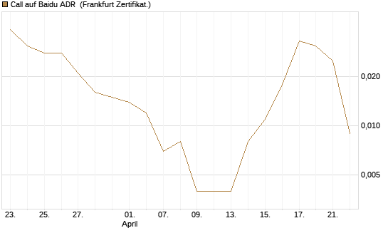 Call auf Baidu ADR [Vontobel] Chart