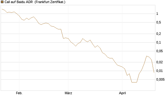 Call auf Baidu ADR [Vontobel] Chart
