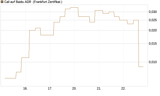 Call auf Baidu ADR [Vontobel] Chart
