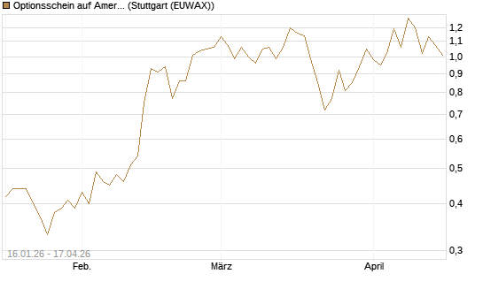 Optionsschein auf American Electric Power [Goldman Sachs Bank Europe SE] Chart