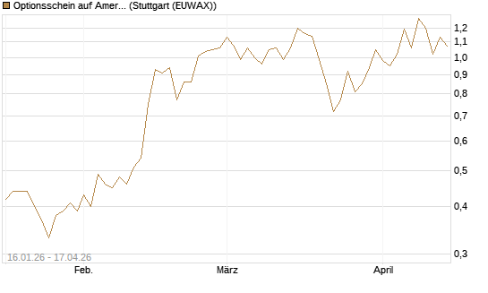 Optionsschein auf American Electric Power [Goldman Sachs Bank Europe SE] Chart