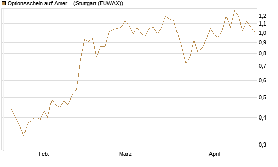 Optionsschein auf American Electric Power [Goldman Sachs Bank Europe SE] Chart