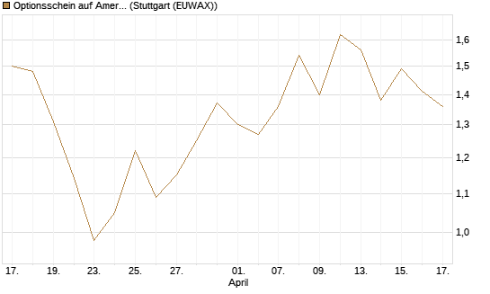 Optionsschein auf American Electric Power [Goldman Sachs Bank Europe SE] Chart