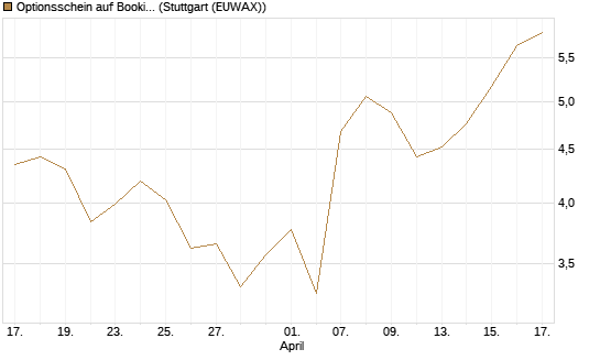 Optionsschein auf Booking Holdings [Goldman Sachs Bank Europe SE] Chart