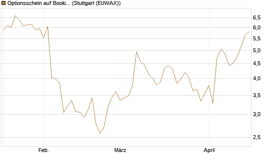 Optionsschein auf Booking Holdings [Goldman Sachs Bank Europe SE] Chart