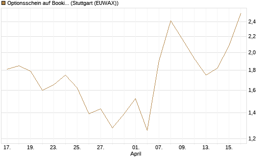Optionsschein auf Booking Holdings [Goldman Sachs Bank Europe SE] Chart