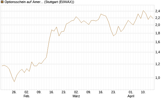 Optionsschein auf American Electric Power [Goldman Sachs Bank Europe SE] Chart