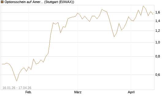 Optionsschein auf American Electric Power [Goldman Sachs Bank Europe SE] Chart